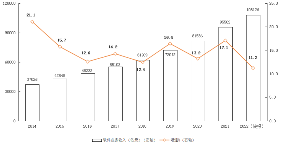 圖1 2014年-2022年軟件業(yè)務(wù)收入增長情況