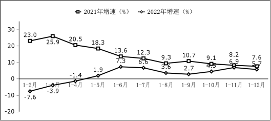 圖2 利潤總額增長情況
