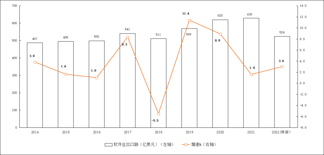 圖3 2014年-2022年軟件業(yè)務(wù)出口增長情況