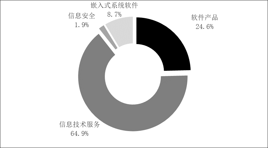 圖4 2022年軟件業(yè)分類收入占比情況