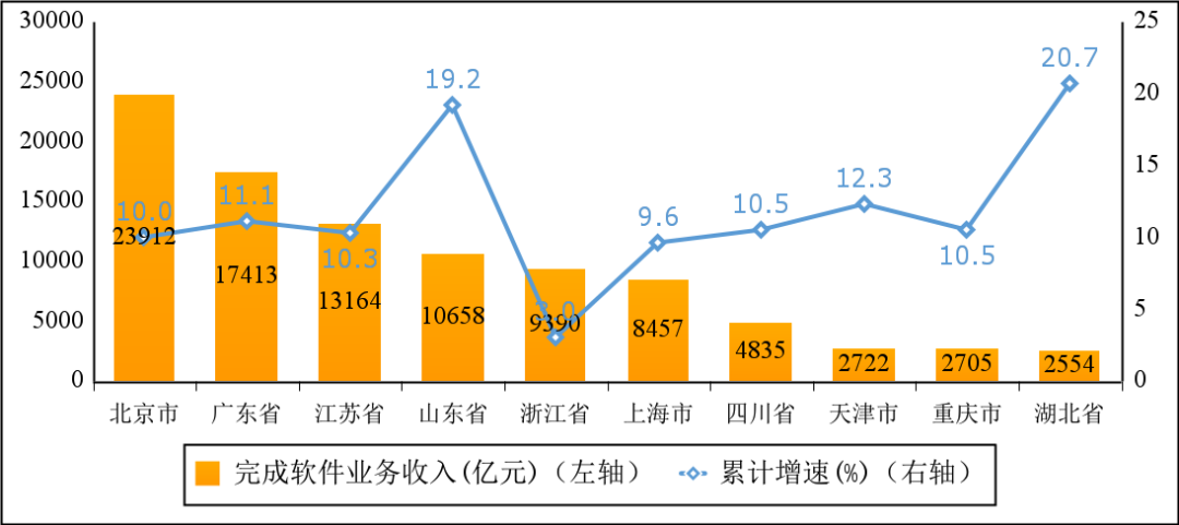 圖6 2022年軟件業(yè)務(wù)收入前十省市增長情況