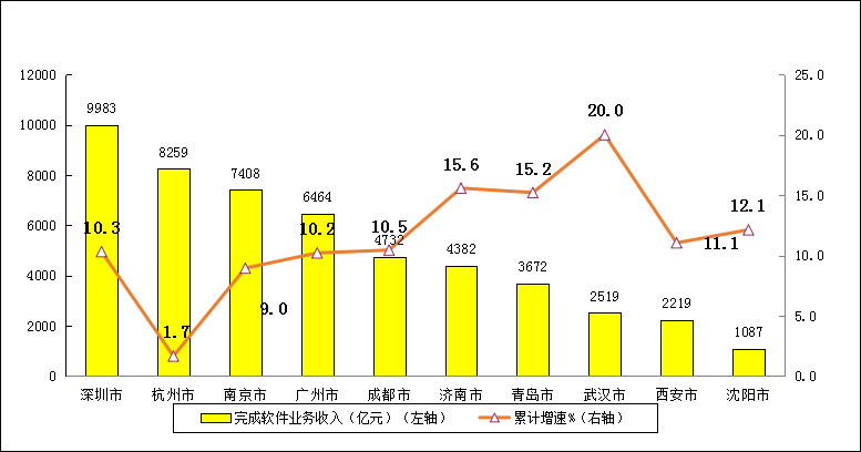 圖7 2022年前十位副省級中心城市軟件業(yè)務(wù)收入增長情況