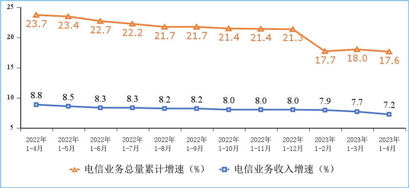 電信業(yè)務(wù)收入和電信業(yè)務(wù)總量累計(jì)增速。圖片來源：工業(yè)和信息化部官網(wǎng)