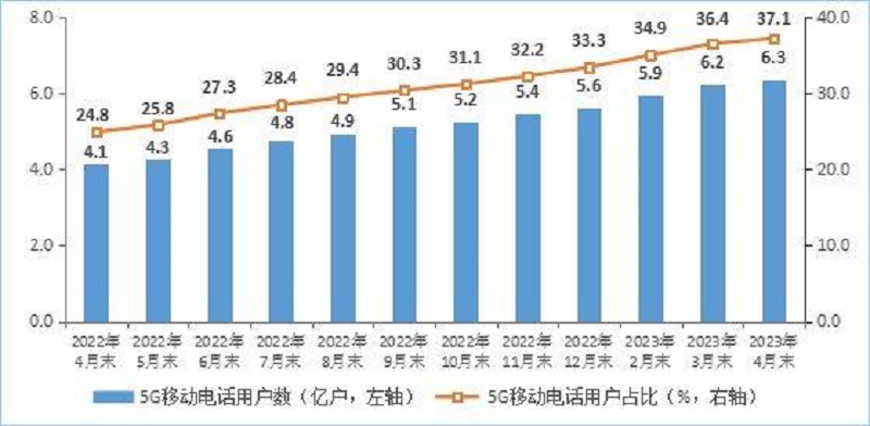 5G移動電話用戶情況。圖片來源：工業(yè)和信息化部官網(wǎng)