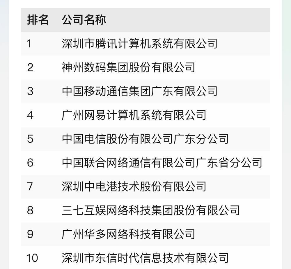 2024廣東數(shù)字經(jīng)濟(jì)服務(wù)業(yè)百?gòu)?qiáng)企業(yè)前10名