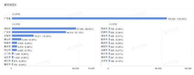 廣東省擁有機(jī)器人相關(guān)企業(yè)超過(guò)15.5萬(wàn)家，位列全國(guó)第一位。 圖源：天眼查。